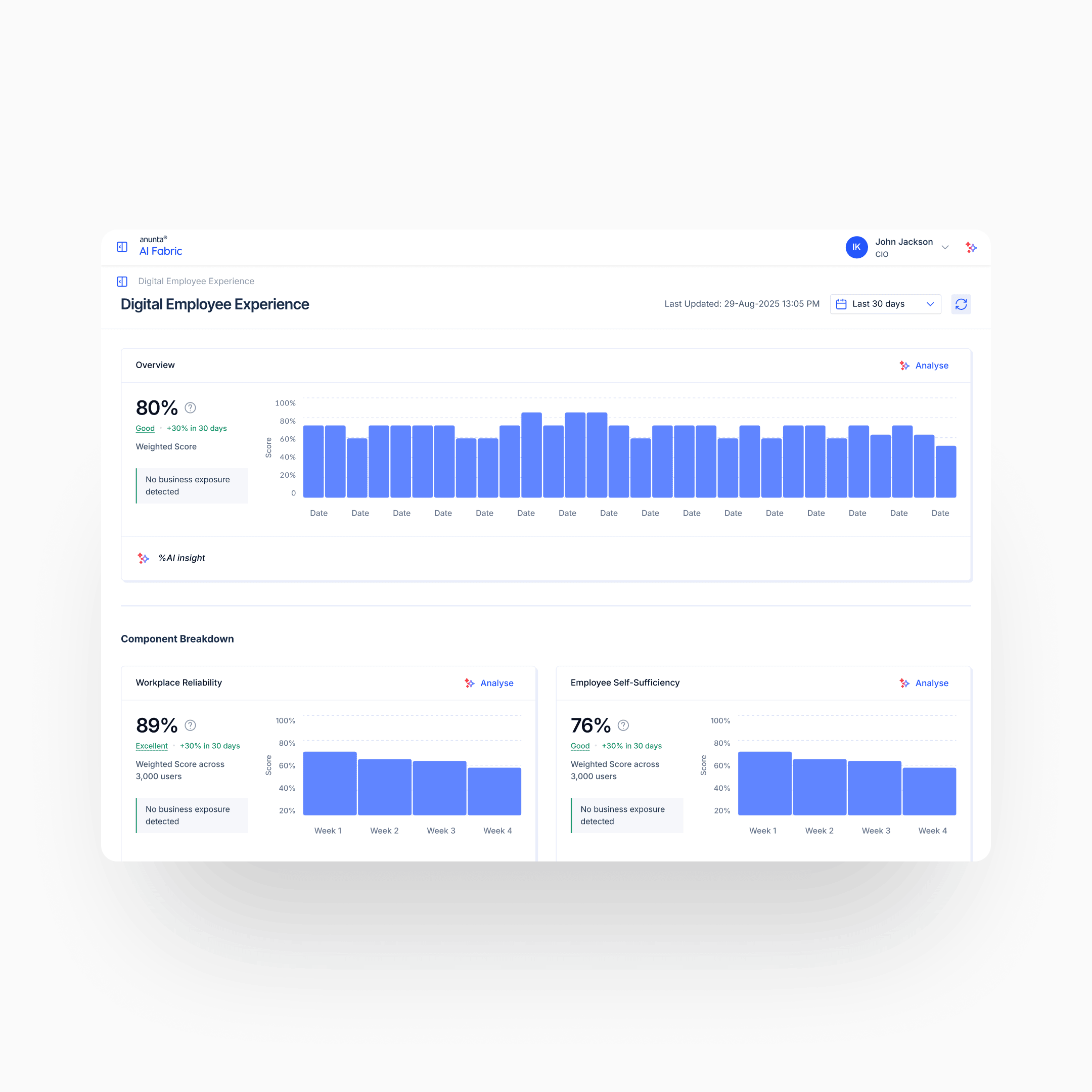 AI Fabric — Digital Employee Experience drill-down with weighted score, daily trend, and component breakdown